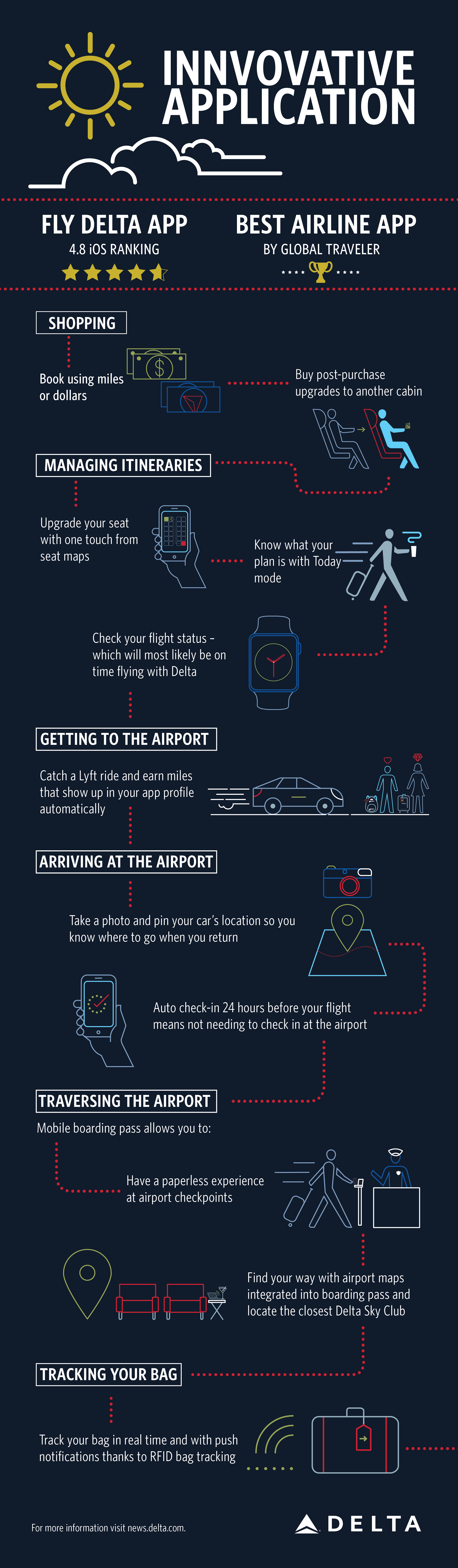 Fly Delta App Travel Journey